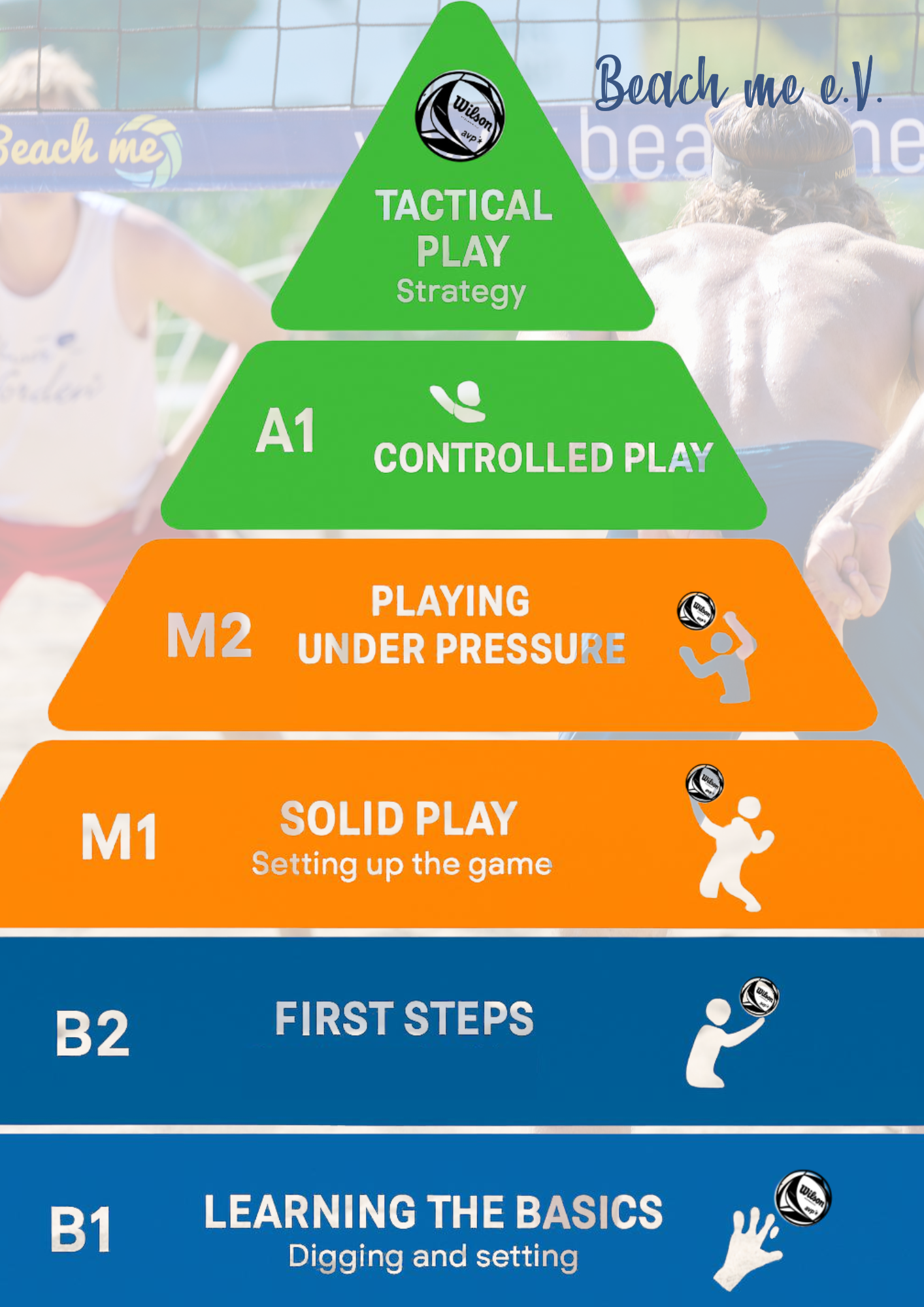 Spielniveaus - für die Trainingsgruppen